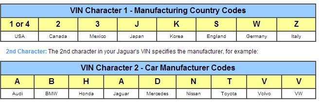 Decoding a Jaguar VIN Number - Jaguar Forums - Jaguar Enthusiasts Forum