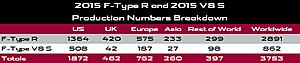 Finally...2015 F-Type R and 2015 V8 S Production Numbers-2015-f-typer-v8s-productionnumbers.jpg