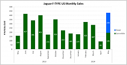 Record F-TYPE sales for May 2014-picture1.png