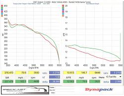 Stiegemeier Snake Bite kit-07.31.2010-air-fuel-dyno-curve.jpg