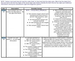 what is to fix when you have a code p2099-p2099.jpg